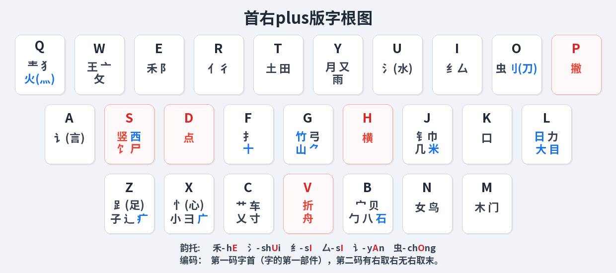 首右plus版字根图